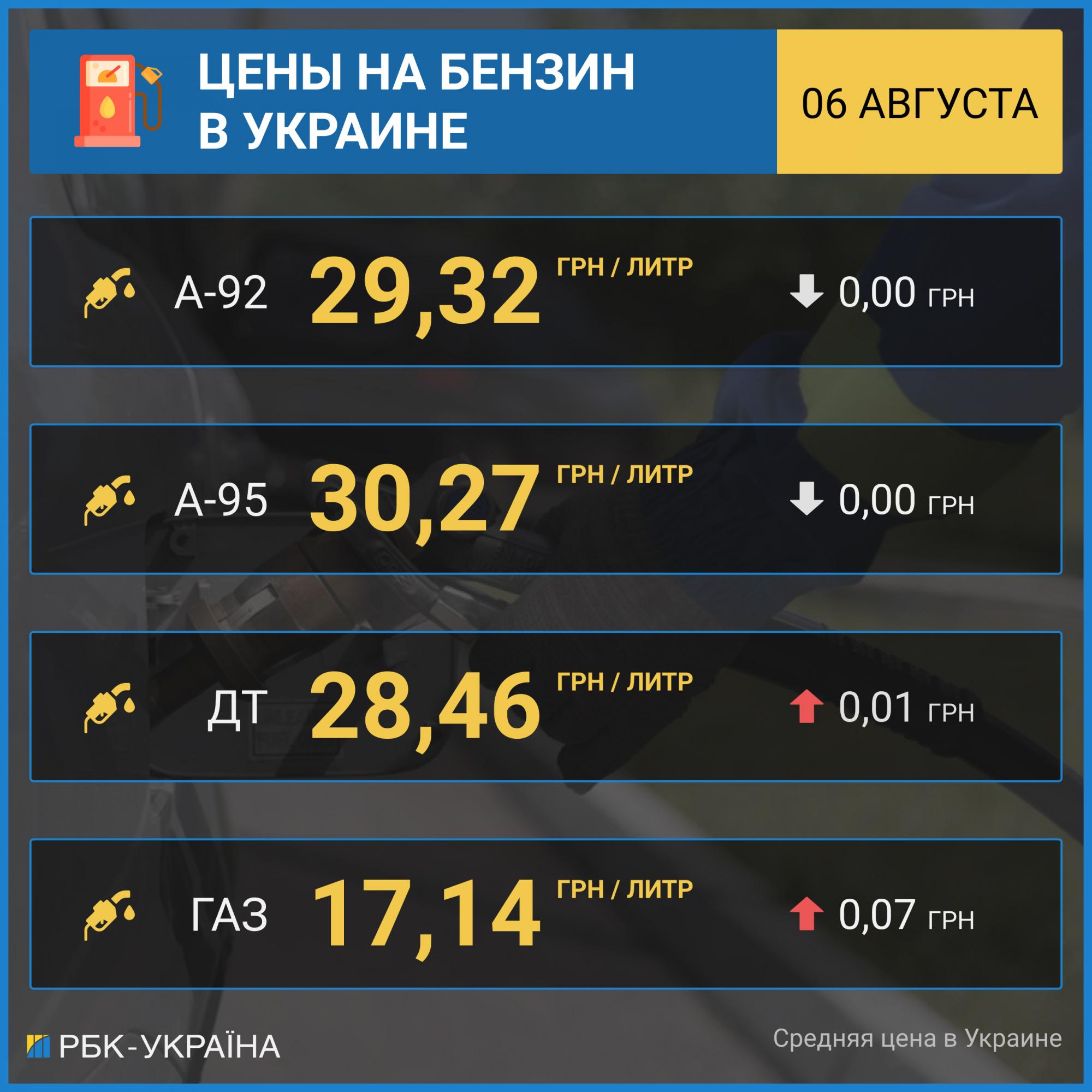 Цены на бензин стабильны на АЗС, автогаз подорожал еще на 7 копеек